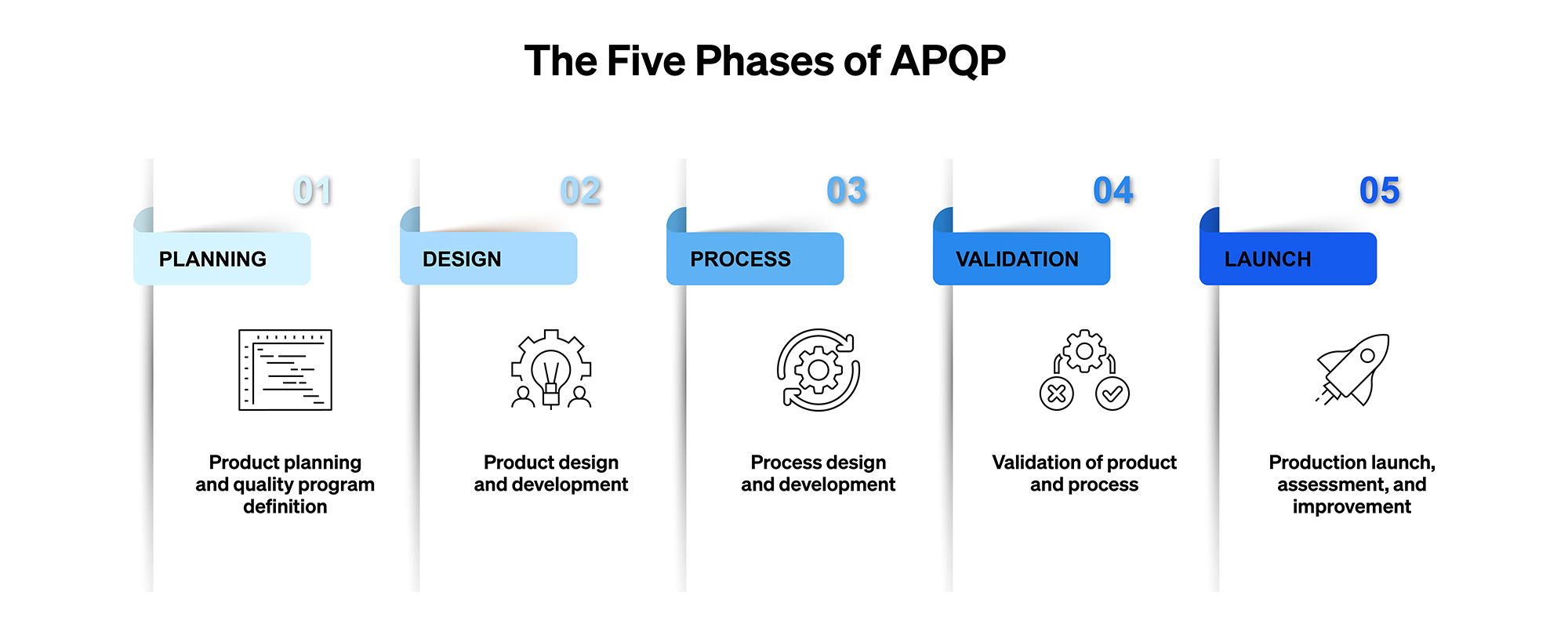 The Five Phases of APQP infographic detailing quality processes